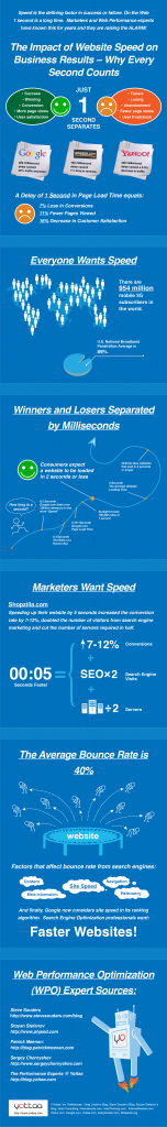 Site Speed Performance - Website Speed and Business Impact Infographic