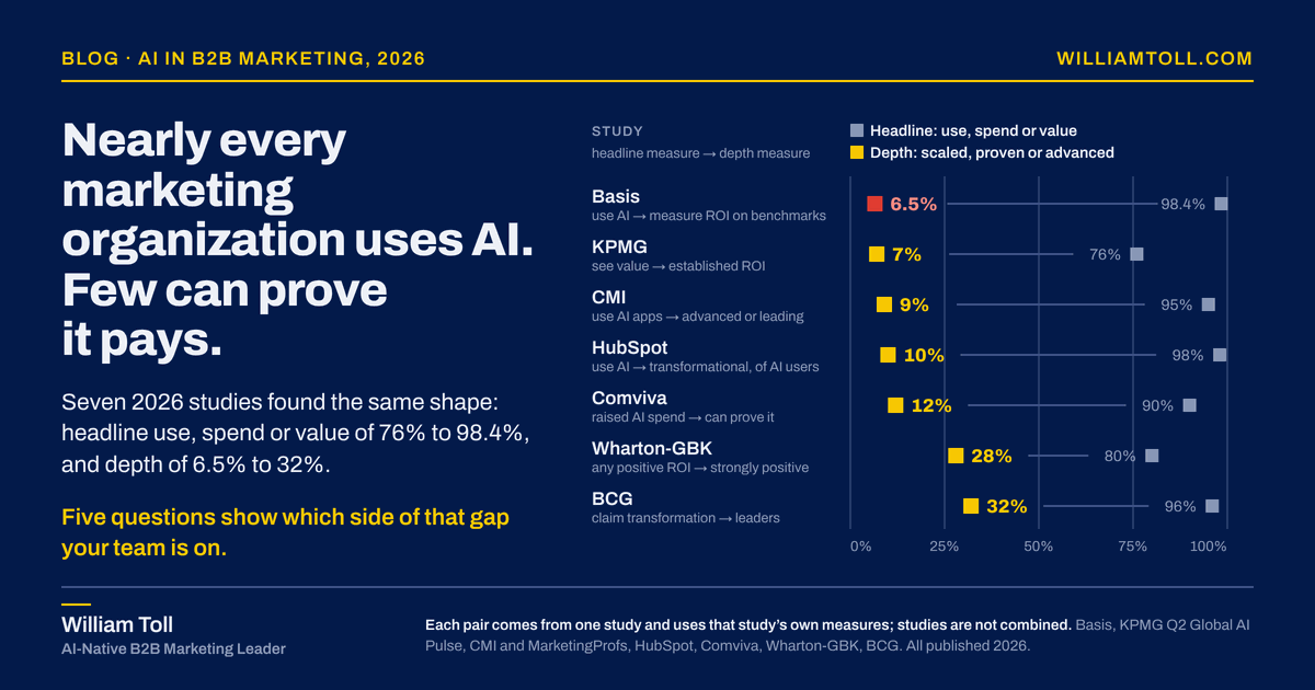 Nearly every marketing organization uses AI; few can prove it pays. Seven 2026 studies compared, by William Toll.