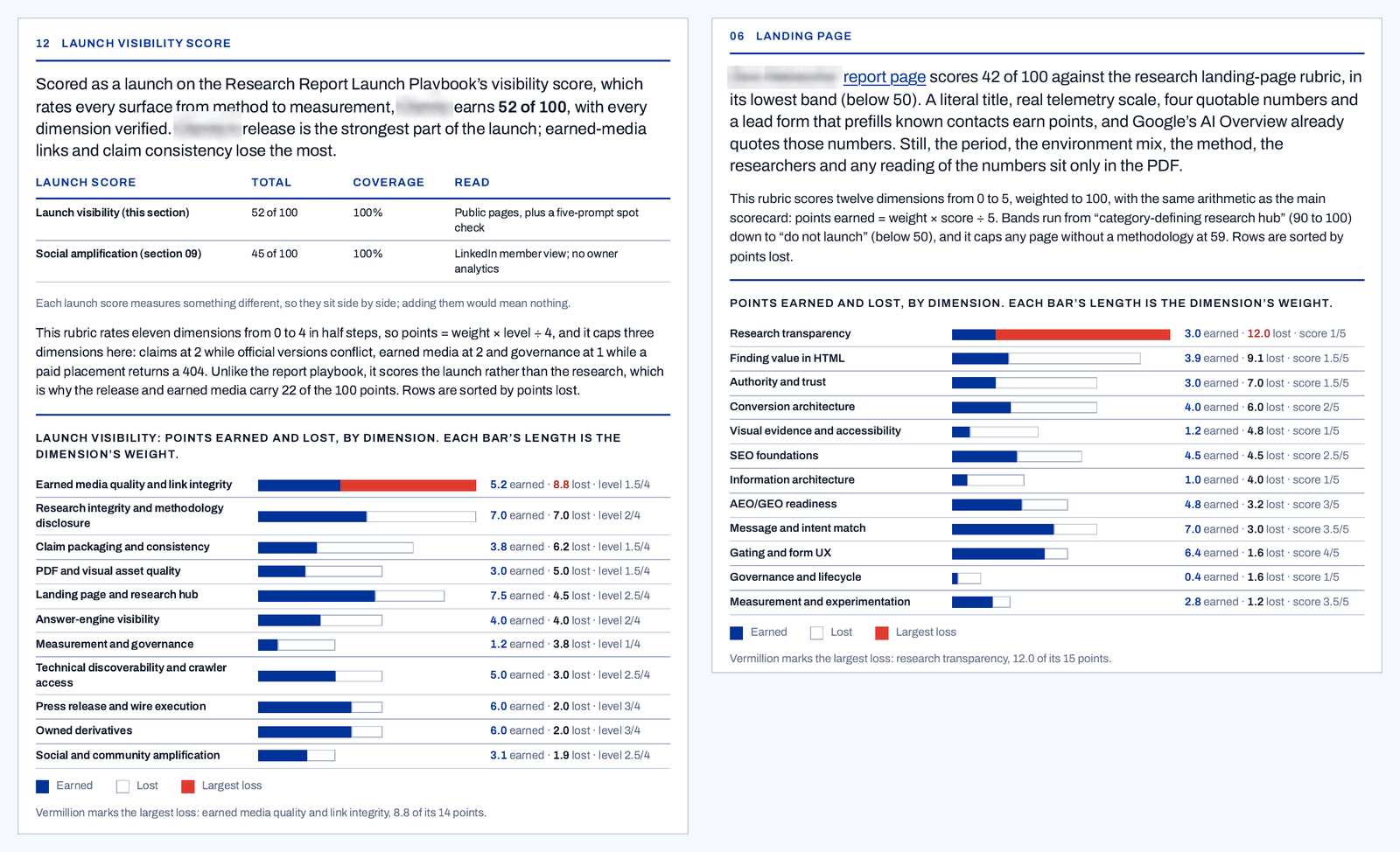 Two pages from real launch reviews with company names blurred: a launch visibility scorecard and a landing page scorecard