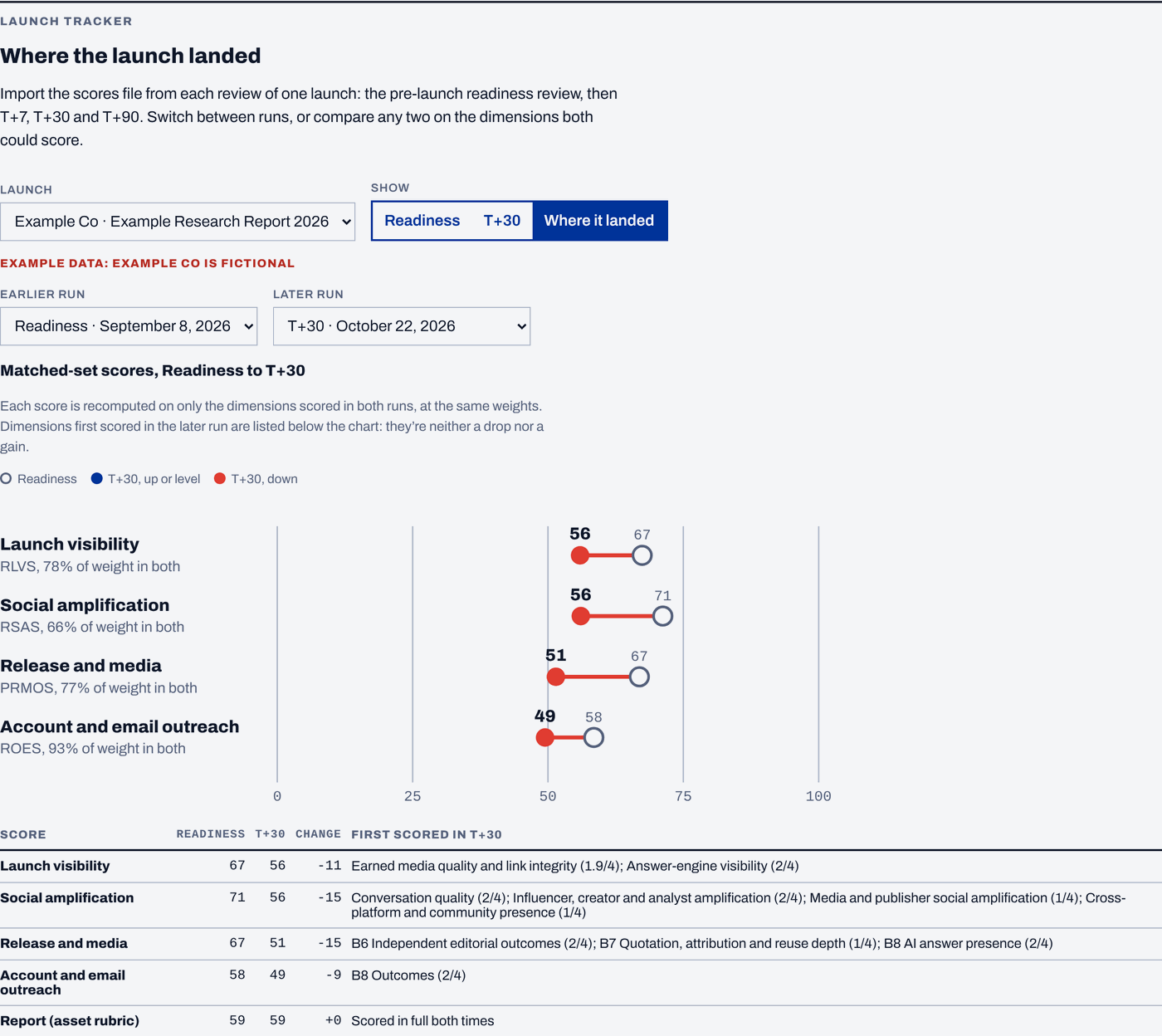 Launch Review Studio tracker comparing a fictional launch's readiness review with its day-30 review on four launch scores
